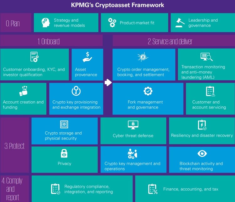 KPMG: Cryptocurrencies to Bloom Under a Number of Conditions