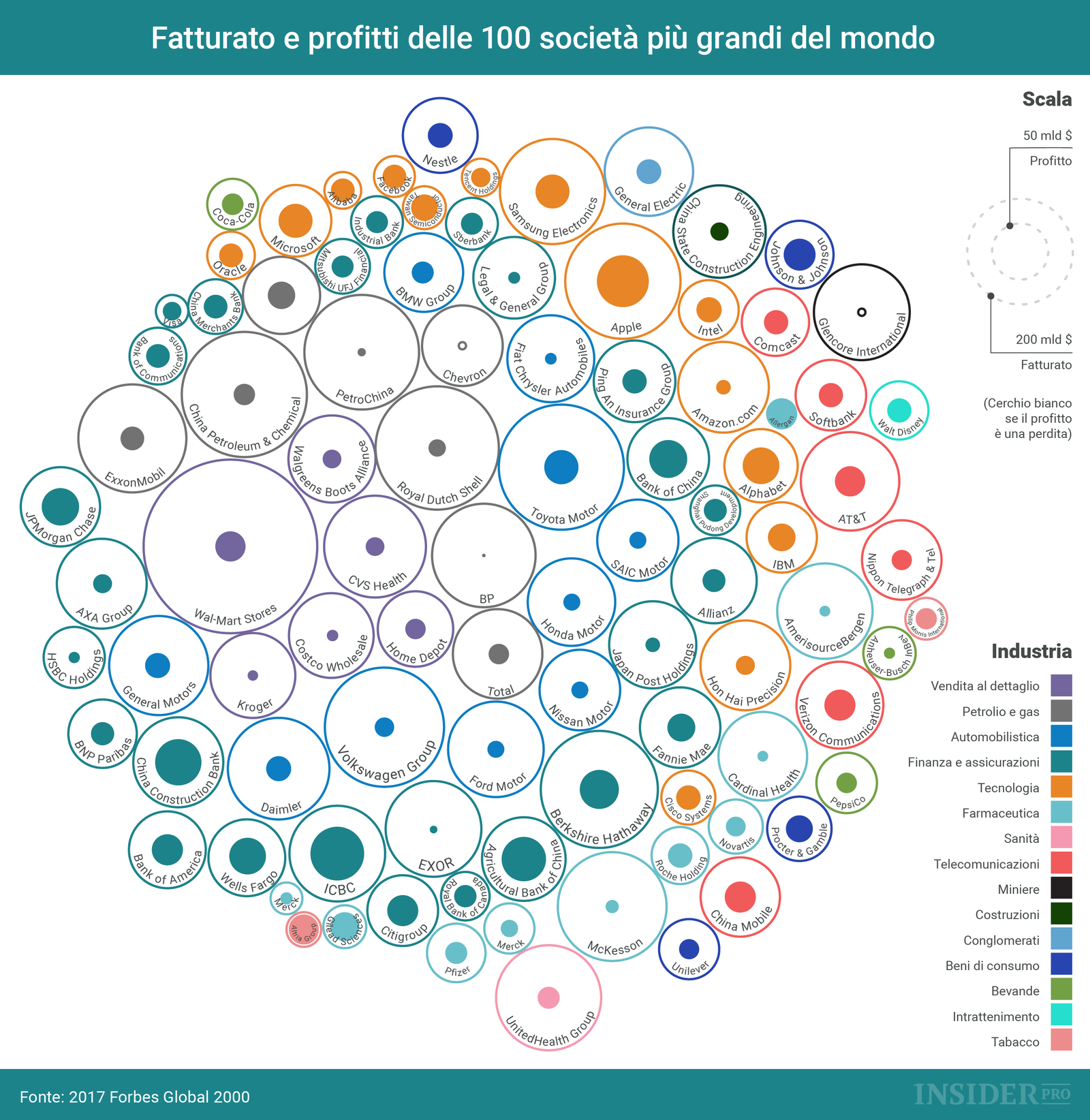 Fatturato e profitti delle 100 società più grandi del mondo