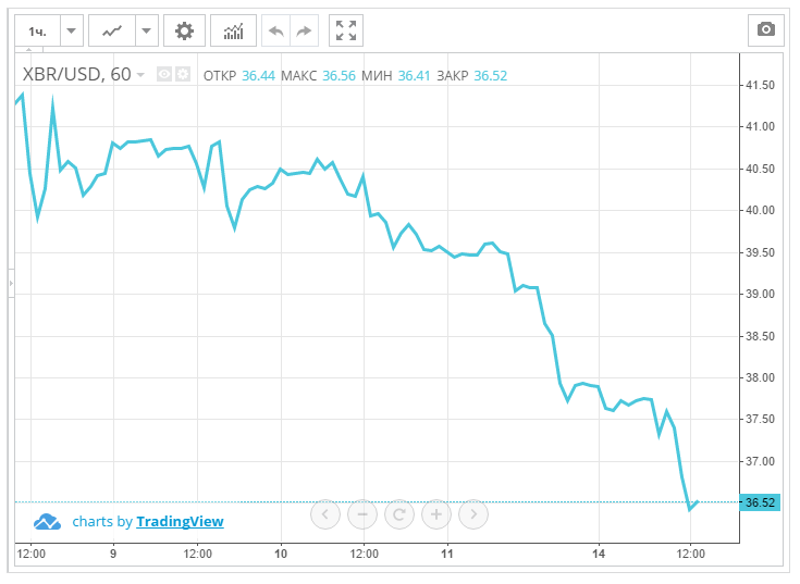 Il petrolio è sceso sotto i 35 $ al barile