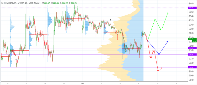 Cryptomarket Analysis October 4