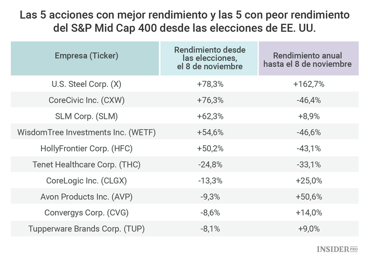 El impacto de la elección de Trump en el mercado de valores, un mes después