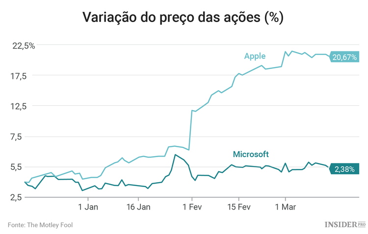 Apple ou Microsoft, que ação escolher?