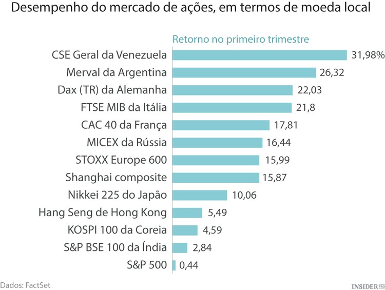 Mercados de ações na Venezuela e Argentina disparam