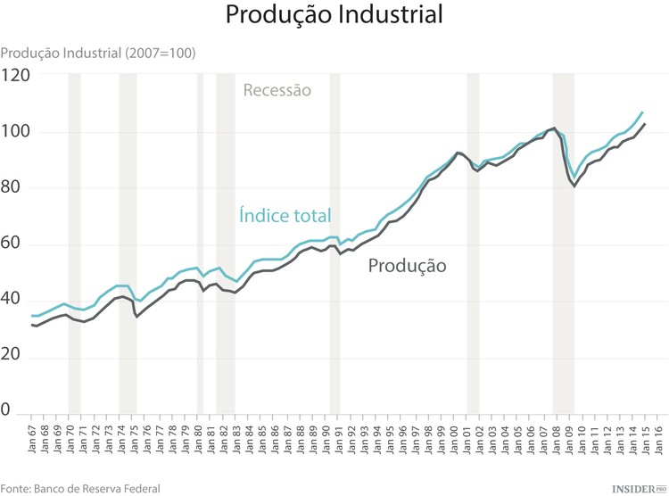 Agenda Económica da Semana