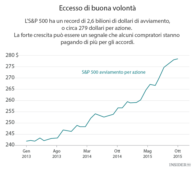 Follia nel mondo di fusioni e acquisizioni