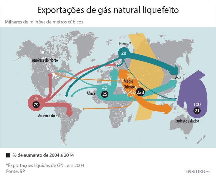 Mercado do gás em processo de transformação