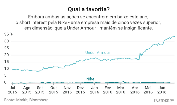 Os short-sellers estão a focar-se na Under Armour