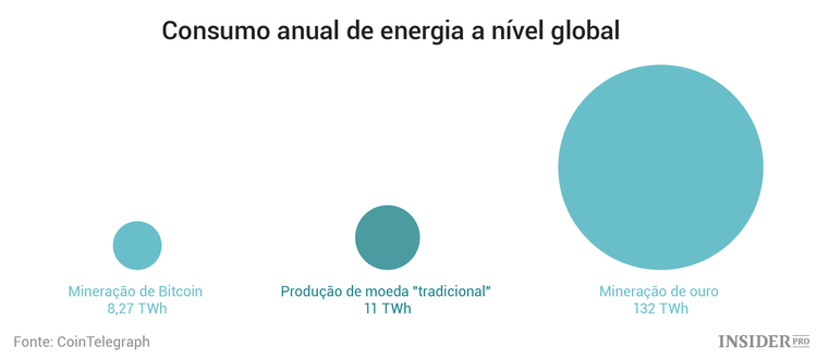 Impacto no ambiente: Bitcoin vs. Moedas "tradicionais" vs. Ouro