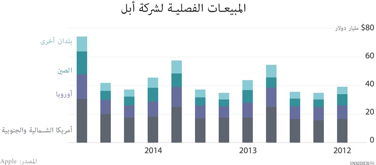 نجاح أبل الصيني