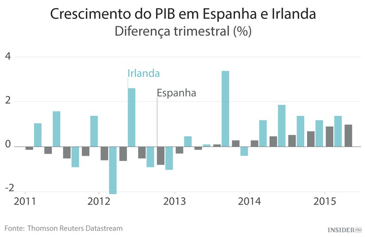 Espanha e Irlanda saem da crise