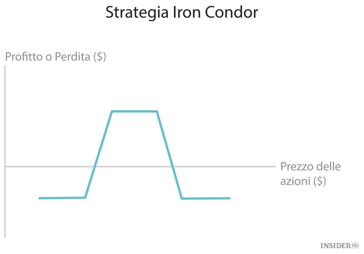 Le 10 strategie fondamentali per fare trading con le opzioni
