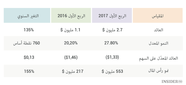 كيفية قراءة تقرير Tesla الربعي