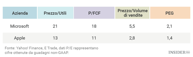 Meglio comprare Microsoft o Apple?