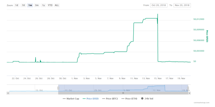 Las 3 altcoins con mejor rendimiento de la semana pasada