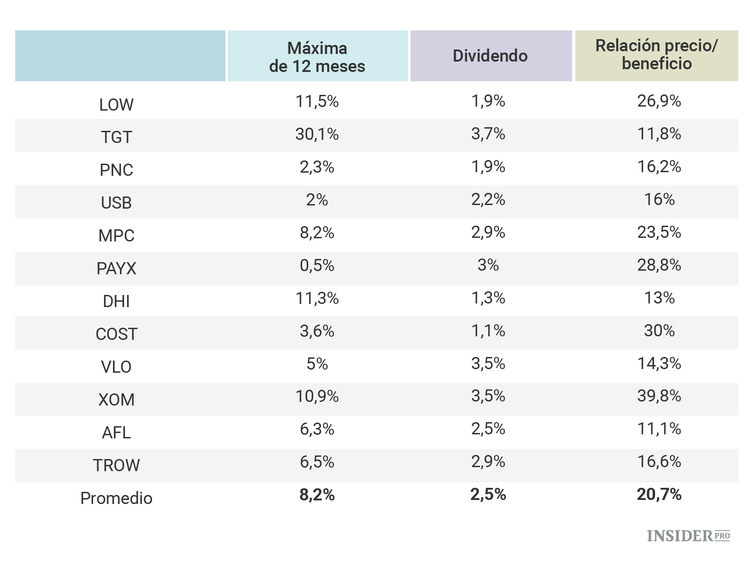 12 acciones que podrían duplicarse durante la presidencia de Trump