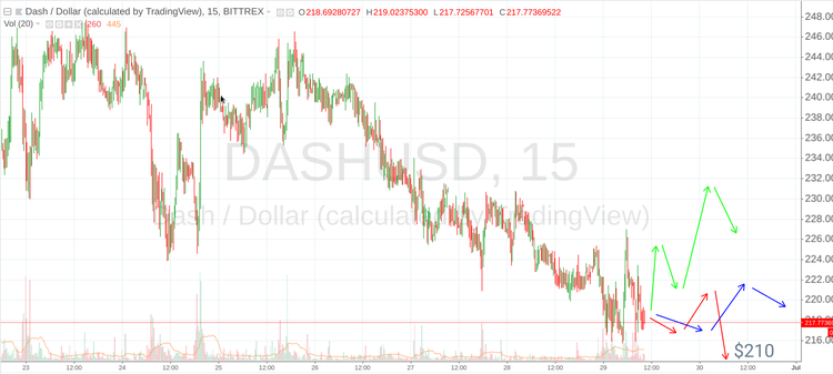 Cryptomarket Analysis June 29