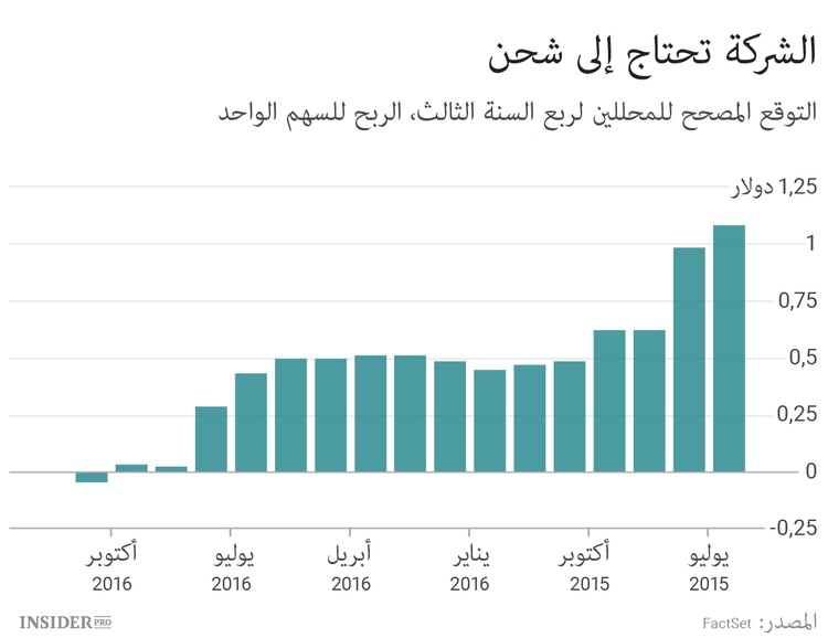 لحظة الحقيقة بالنسبة لـTesla Motors
