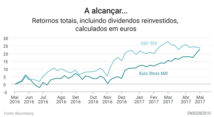 Chegou a hora de se preparar para a recuperação das ações europeias