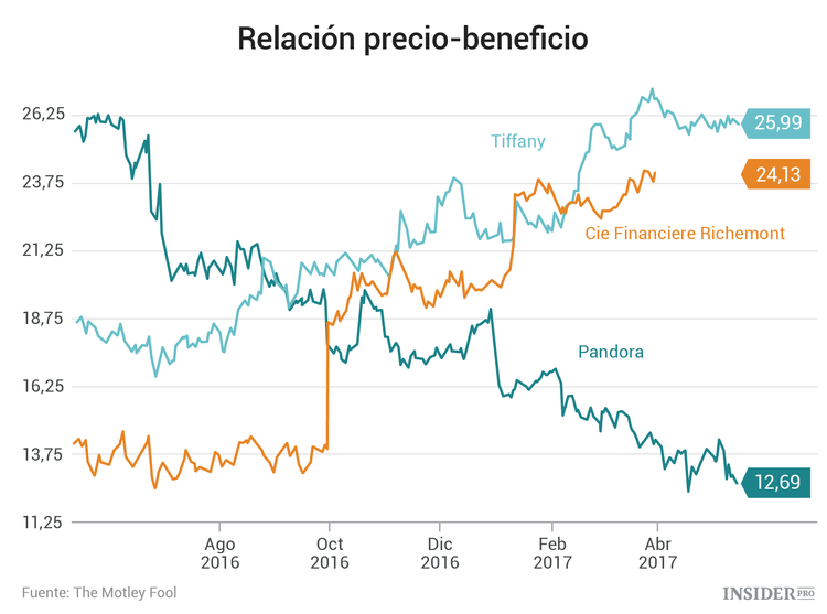 Cómo afectarán las ventas en China al futuro de Pandora