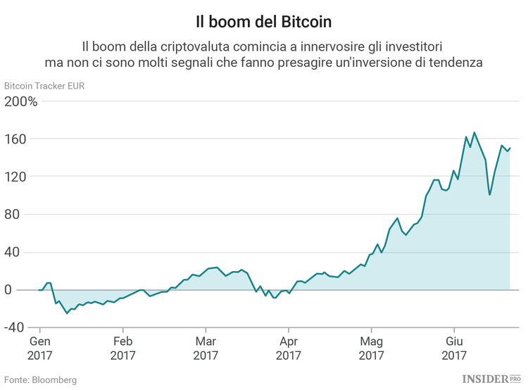 Quando scoppierà la bolla del Bitcoin?
