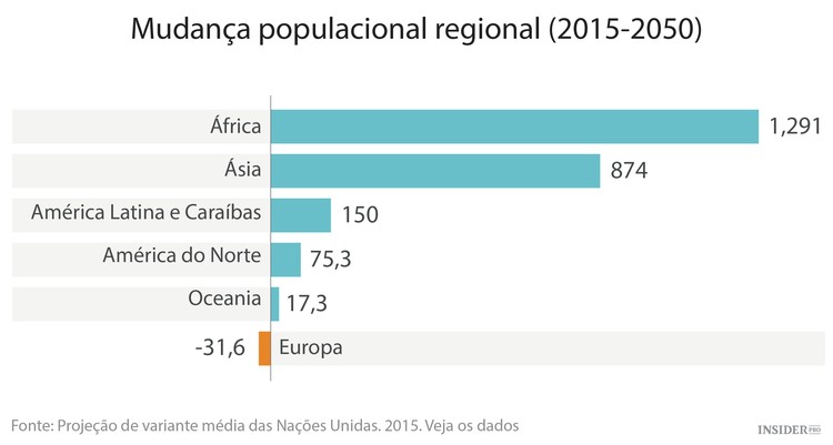 A população do mundo em 2100