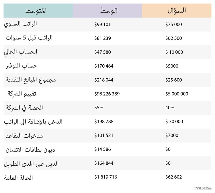 كم يدفع مؤسسو الشركات الناشئة لأنفسهم