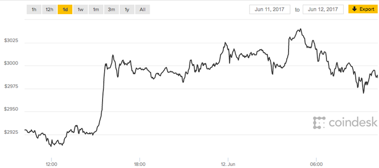El Bitcoin supera los 3.000 $ por primera vez en su historia