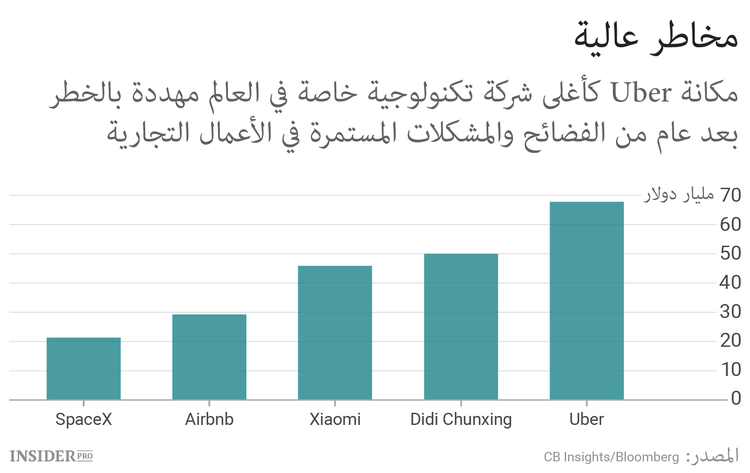 الثورة الدائمة: ما الذي يحدث لـ Uber