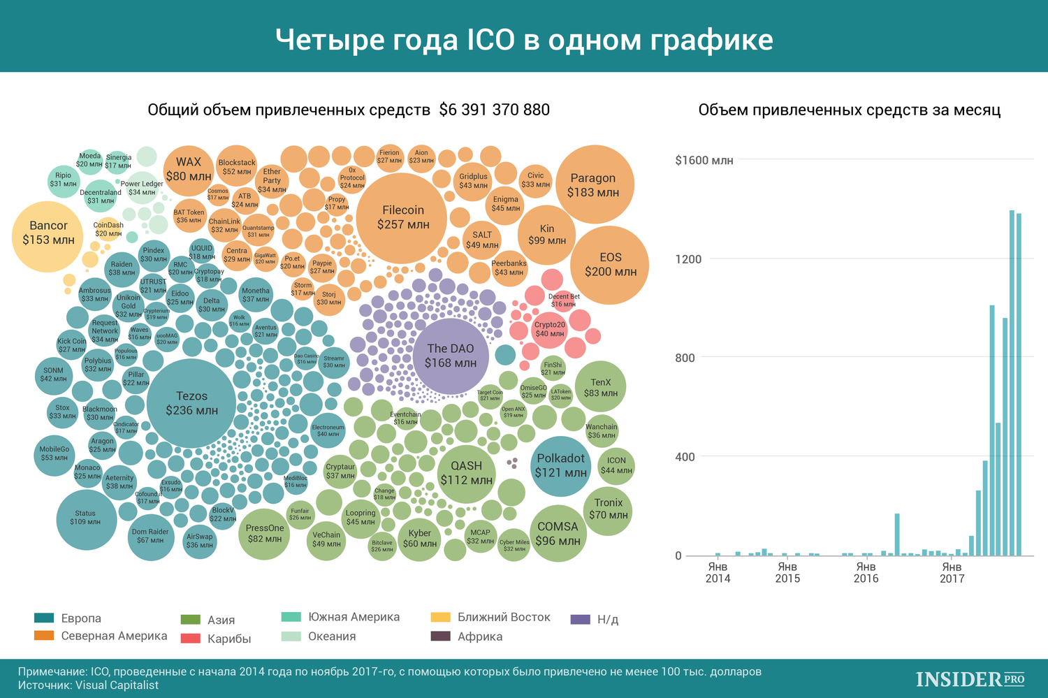 График дня: Эволюция ICO за четыре года