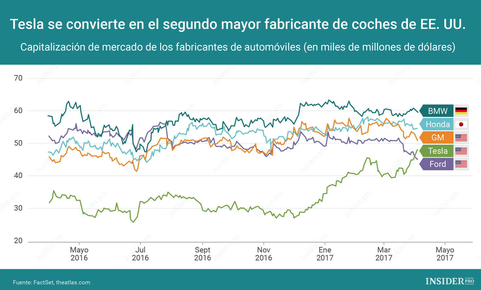 Gráfico del día: Tesla se convierte en el segundo mayor fabricante de coches de EE. UU.