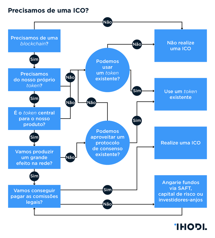 Necessita realmente de celebrar uma ICO?