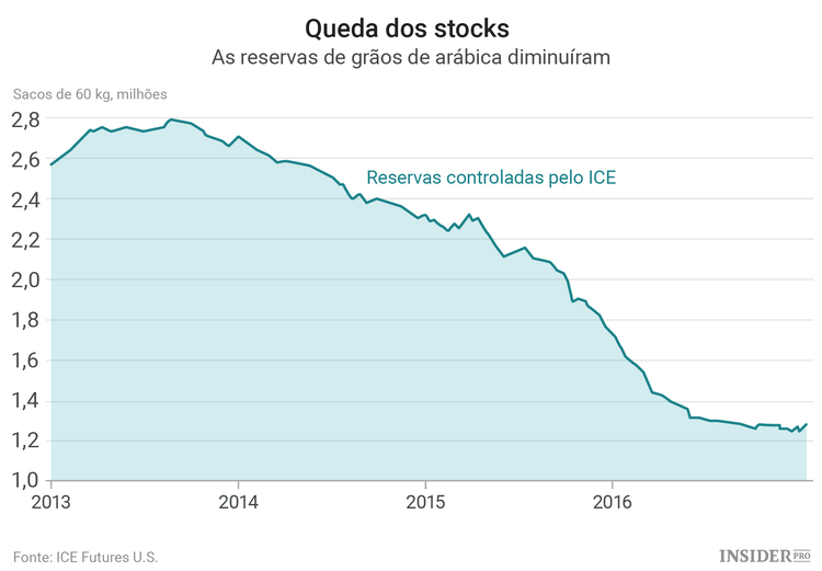 Seca no Brasil tem causado alvoroço no mercado do café