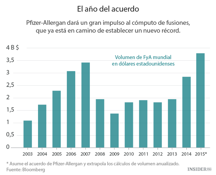 Locura en el mercado de fusiones y adquisiciones