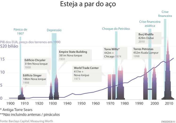 A maldição dos arranha-céus