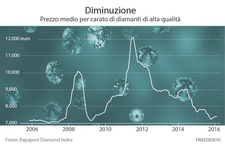 Cosa succede ai beni di lusso sul mercato