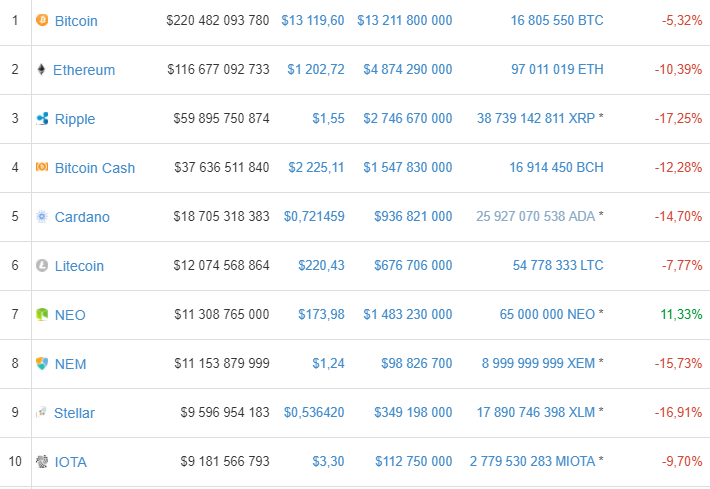El bitcoin cae un 30% desde los máximos de diciembre
