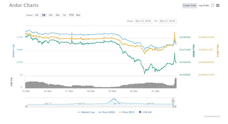 Altcoins You Failed to Profit From — Week XIII