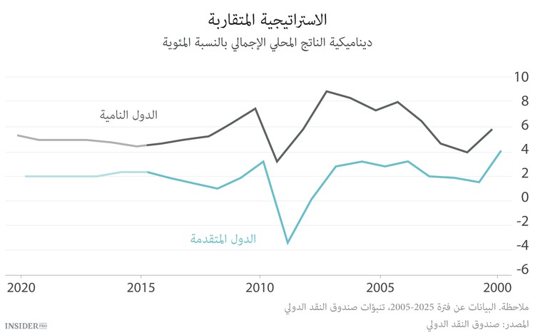 لا تخافوا من الأسواق النامية