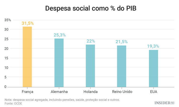 França: a mais fraca das três maiores economias da Europa