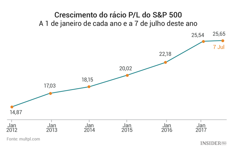 Por quanto tempo irá a expansão do mercado de ações continuar?