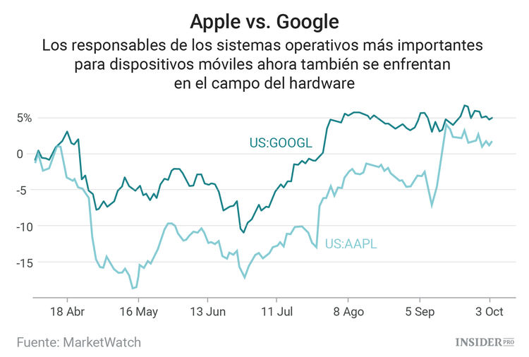 Google está dejando atrás a Apple