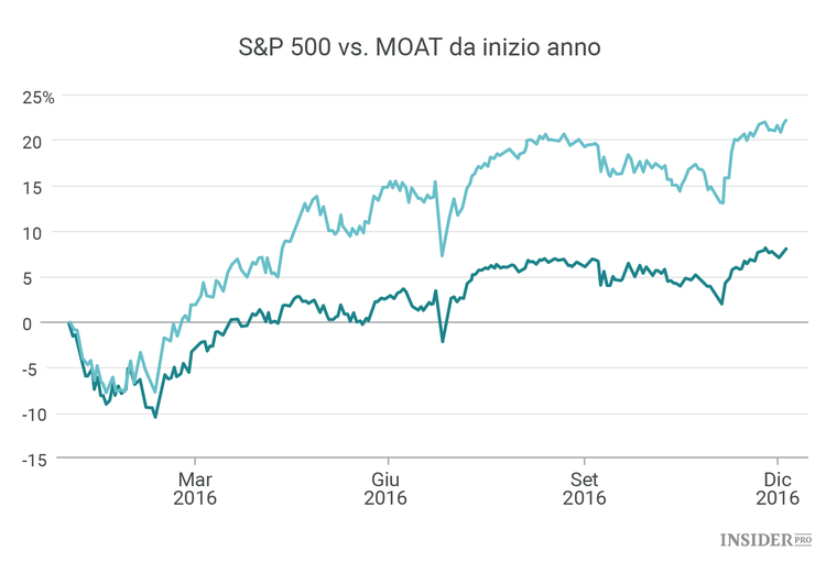 3 strategie che hanno portato un guadagno del 20% nel 2016