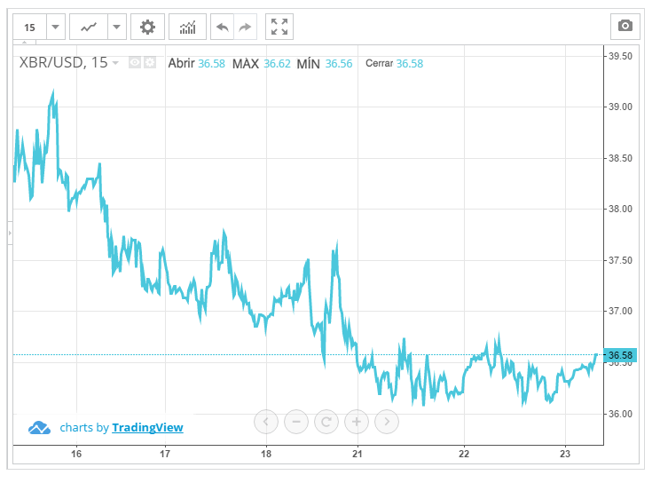 Cae el precio del petróleo por debajo de 36 $ por primera vez en 11 años