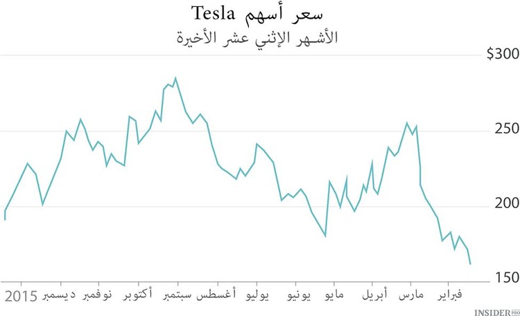 الاستثمارات ليست للضعفاء