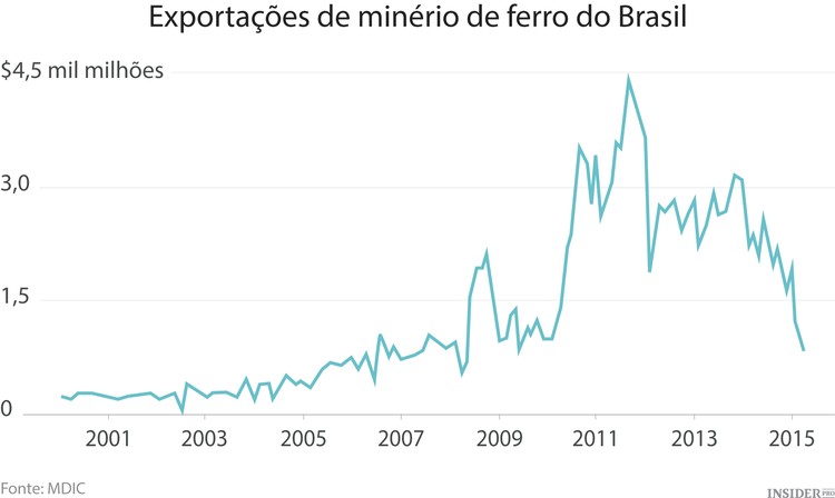 Economia da China perde fôlego
