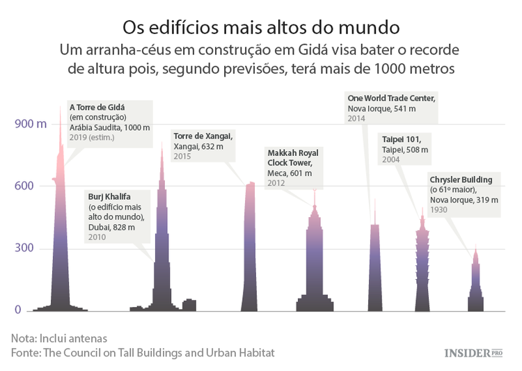 Como será o novo edifício mais alto do mundo