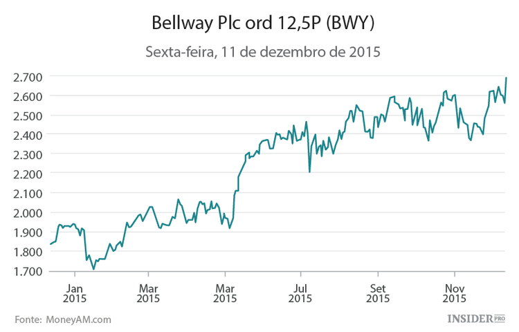 Os melhores e piores investimentos do ano