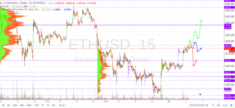 Cryptomarket Analysis July 3