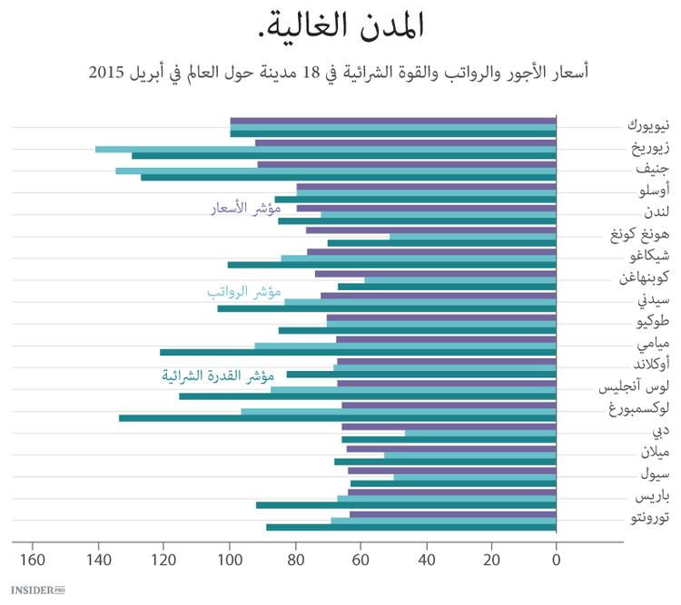 المدينة الأغلى للعيش