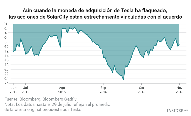 Tesla necesita conseguir votos